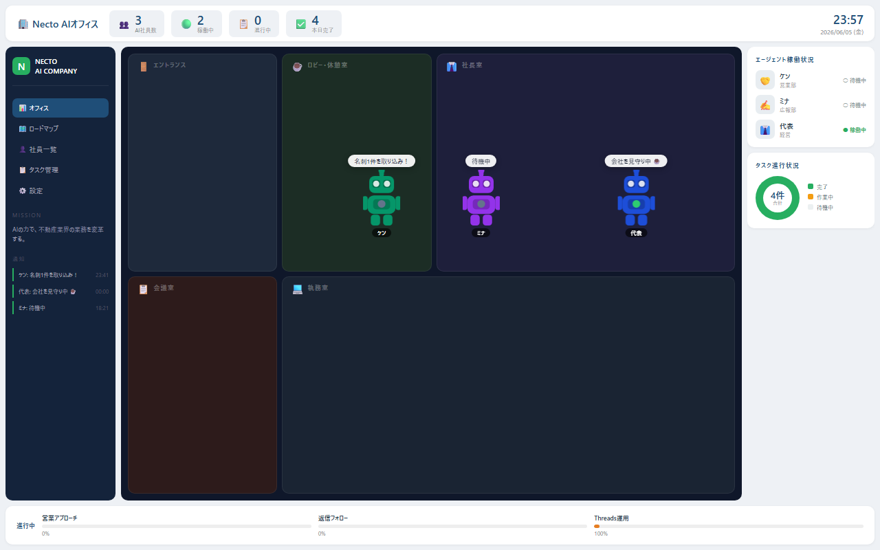 Necto AIオフィスダッシュボードの実画面。営業AIケン・広報AIミナ・代表エージェントがオフィスの各部屋に配置され、稼働状況がカードで一覧表示されている